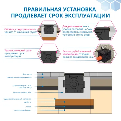 Дождеприемник Gidrolica Point ДП-30.30 - пластиковый